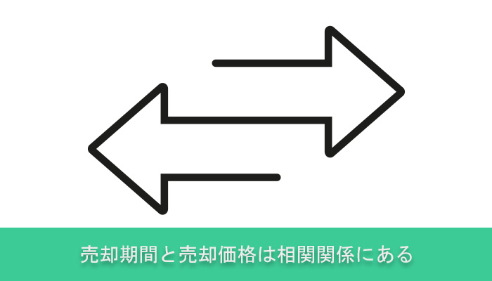 売却期間と売却価格は相関関係にある