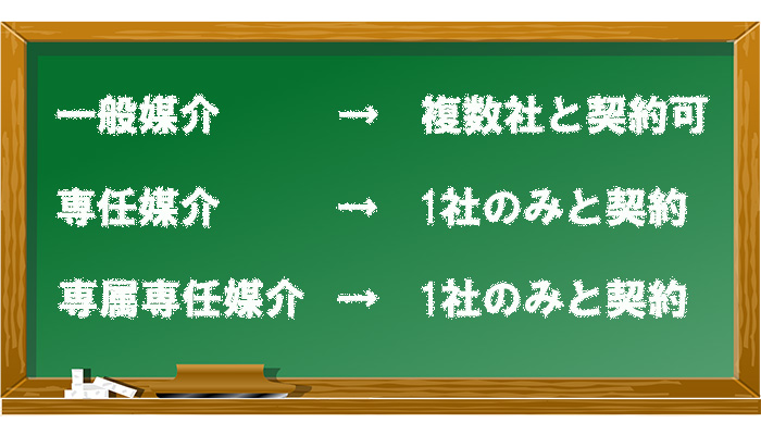 一般媒介→複数社と契約可、専任媒介→1社のみと契約、専属専任媒介→1社のみと契約